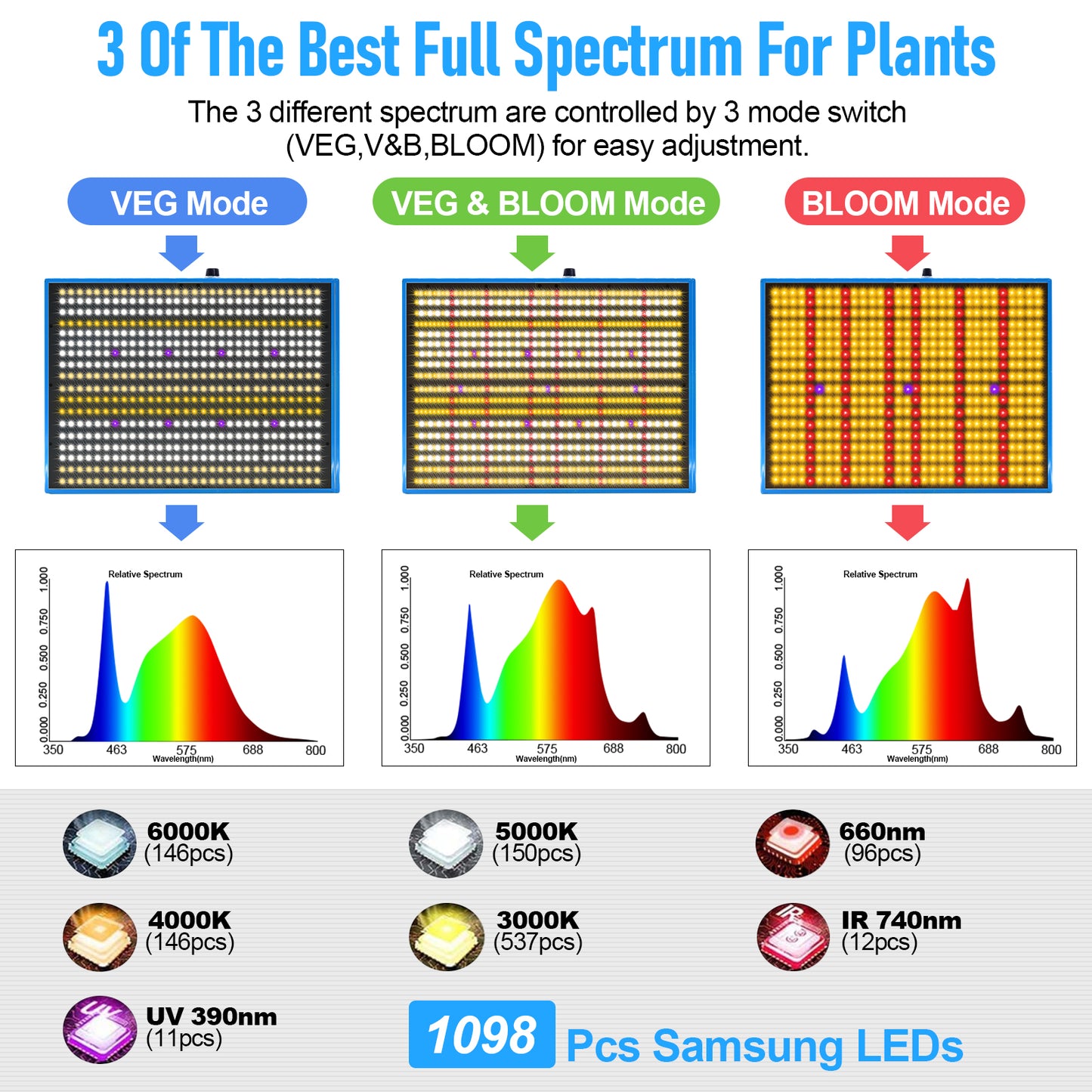 JideTech High 260W PPFD Vertical Farm Full Spectrum LED Plant Grow Light Square Led Grow Lamp For Indoor Plants(SPB2400-260W)