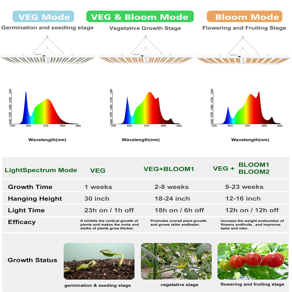 JideTech LED Grow Light 600W with Full Spectrum Veg & Bloom Dimmer Timer Energy Saving LED Plant Light Fixture(600W SPF6000PRO)