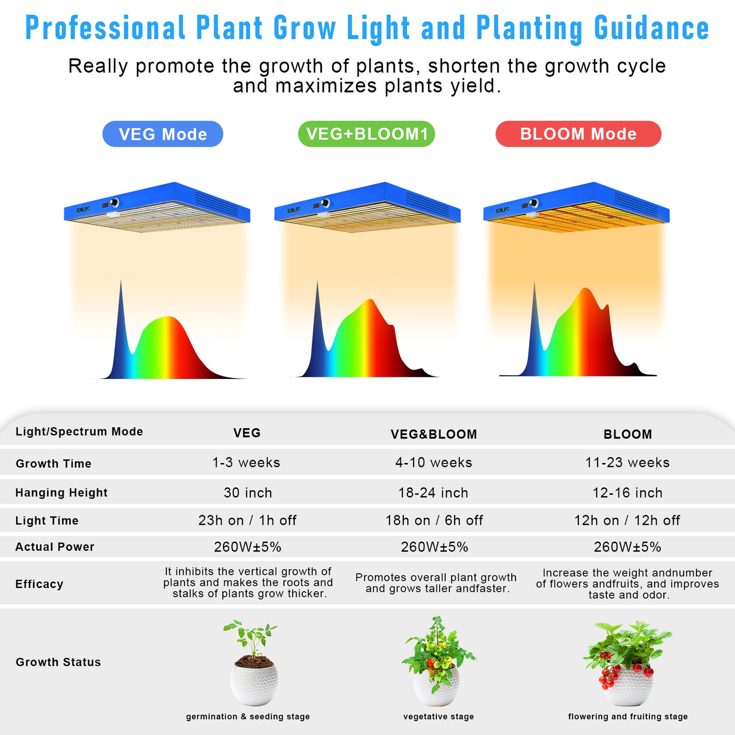 JideTech High 260W PPFD Vertical Farm Full Spectrum LED Plant Grow Light Square Led Grow Lamp For Indoor Plants(SPB2400-260W)