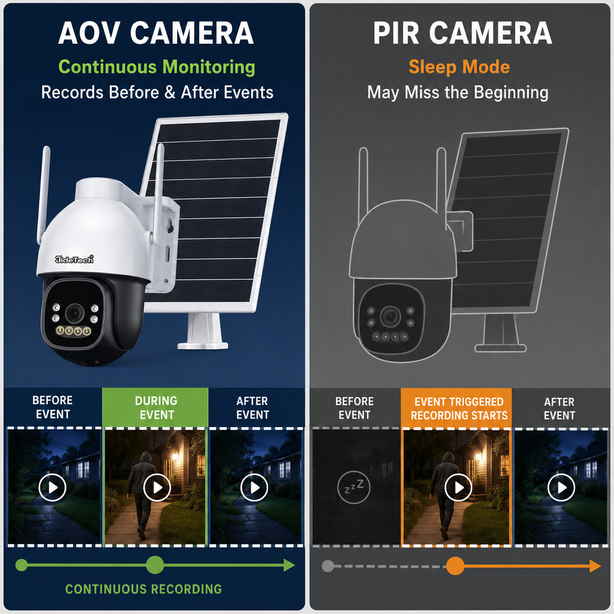JideTech D5 5MP AOV Solar PT Camera – WiFi / 4G LTE
