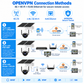 JideTech P2 OpenVPN 4G WiFi Ethernet solar PTZ camera private network connection