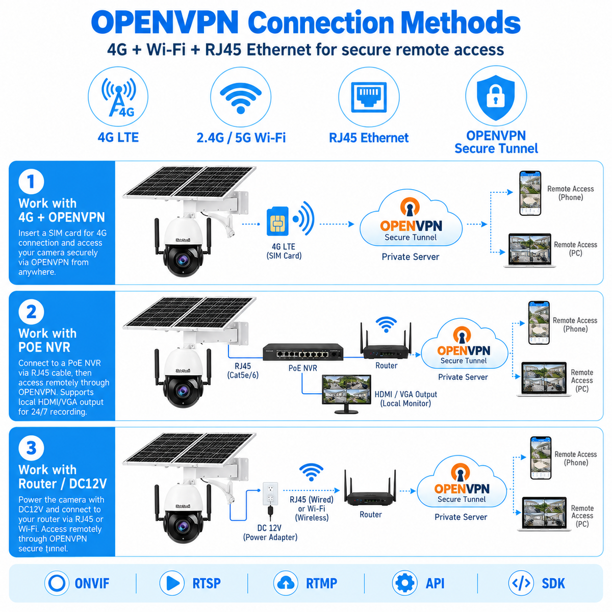 JideTech P2 OpenVPN 4G WiFi Ethernet solar PTZ camera private network connection